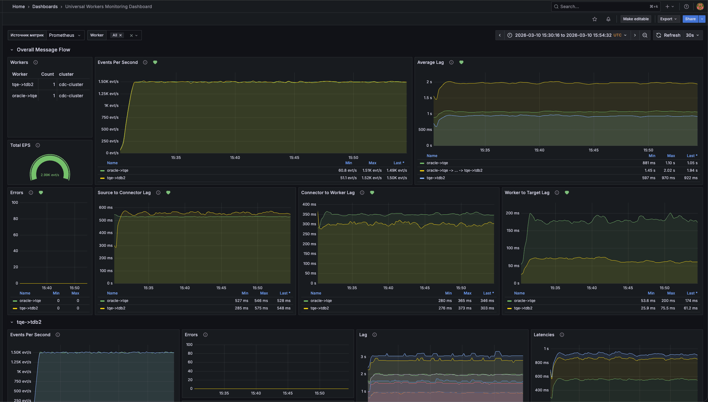 Общая информация установки TCDC в Grafana
