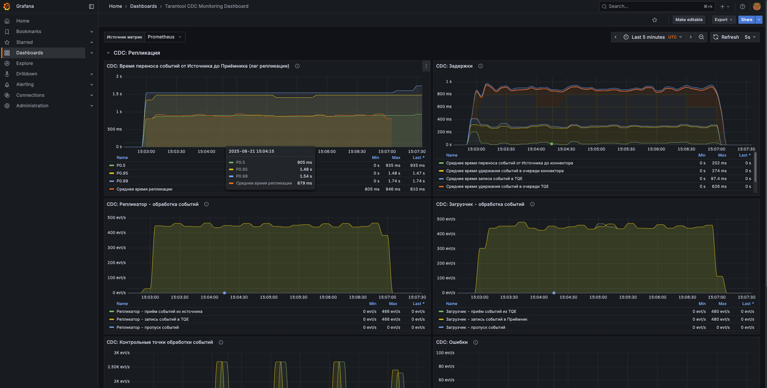 Grafana - Метрики TCDC