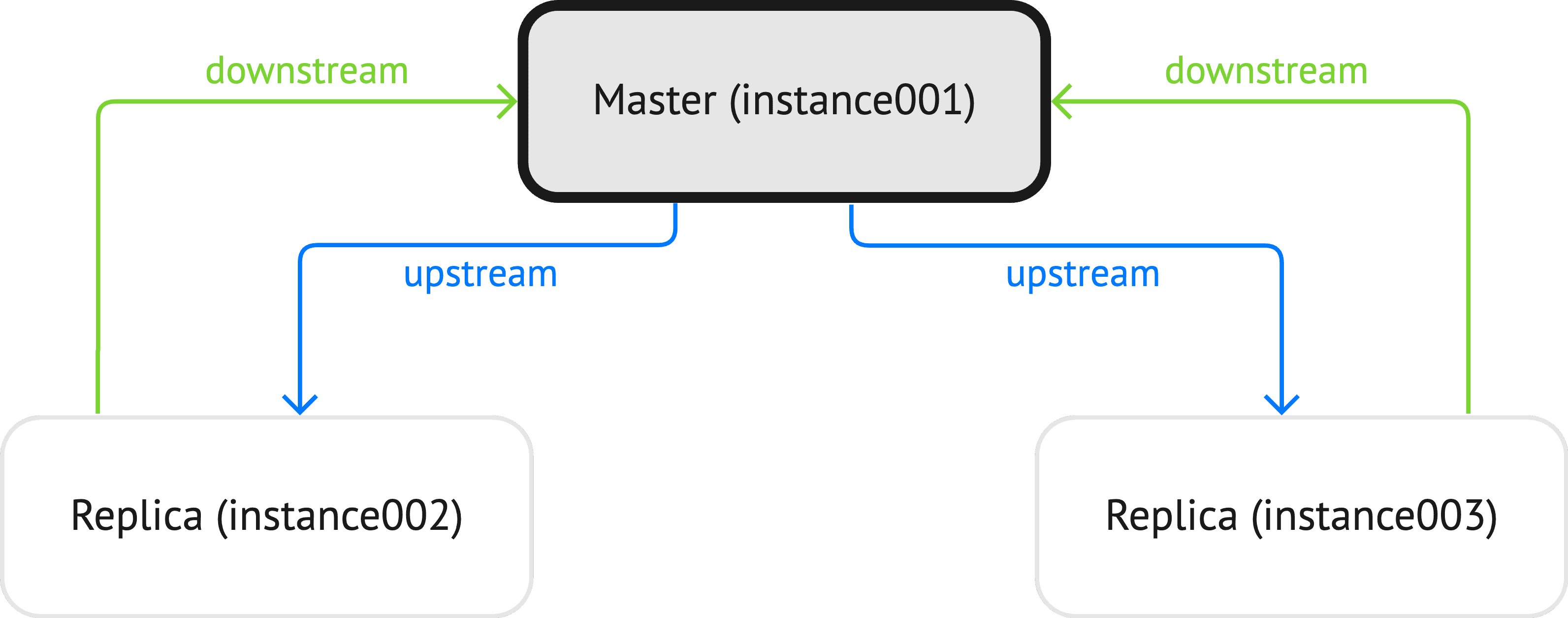 replication status on master